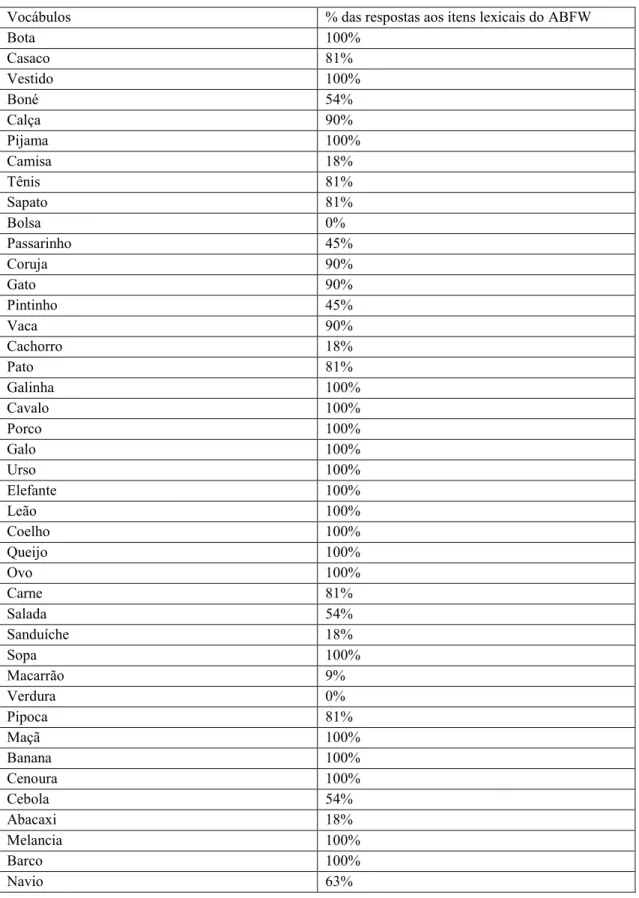 Tabela  6  -  Percentagem  das  Respostas  das  Crianças  Bilingues  aos  Itens  Lexicais  do  ABFW 