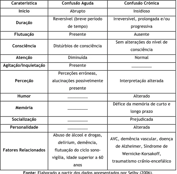 Tabela 2 - Diagnóstico Diferencial entre Confusão Aguda e Confusão Crónica 