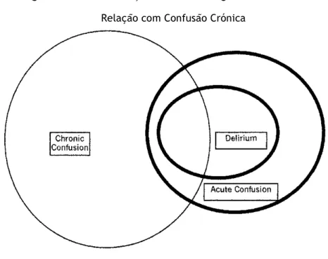 Figura 2 - Concetualização de Confusão Aguda e Delirium e sua   Relação com Confusão Crónica 