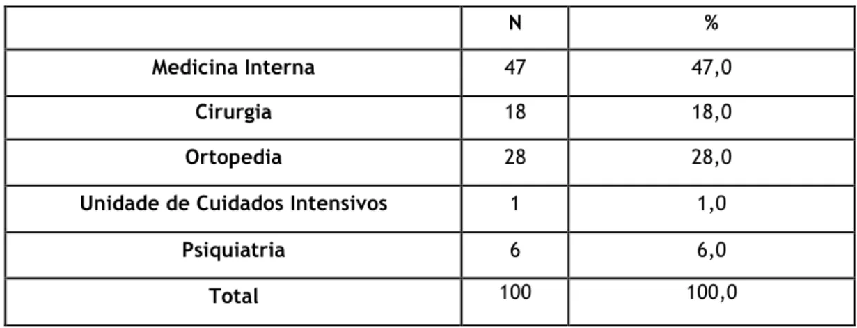 Tabela 9 - Distribuição da Amostra por Serviço de Internamento 