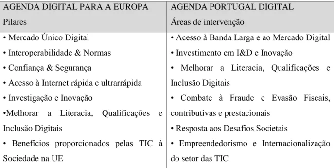 Fig. 8 – Quadro comparativo da Agenda Digital para a Europa e da Agenda Portugal Digital 