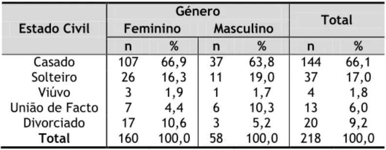 Tabela 4.3. Distribuição da amostra segundo o estado civil por género 