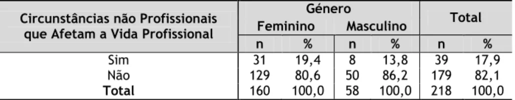 Tabela 4.6. Distribuição da amostra segundo as circunstâncias não profissionais que afetam a vida  profissional por género 