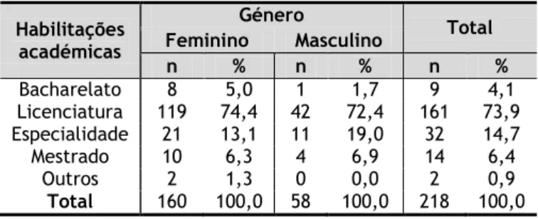 Tabela 4.15. Distribuição da amostra segundo as habilitações académicas por género 