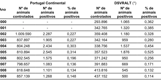Tabela 2 - Dados da prevalência de BB em Portugal Continental e Alentejo (dados relativos ao nº de  animais)