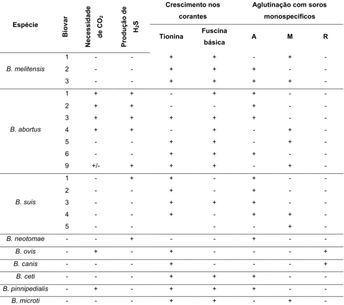 Tabela 4 - Características para a diferenciação das biovares de espécies de Brucella spp
