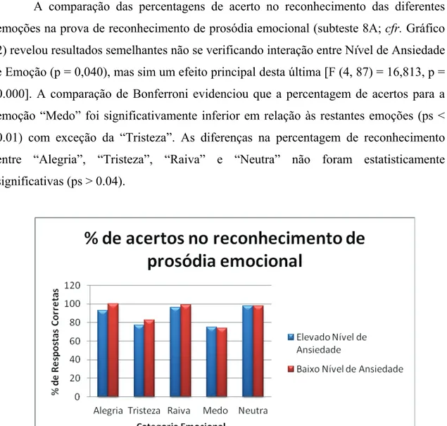 Gráfico 2. Percentagem de acertos no reconhecimento de prosódia emocional 