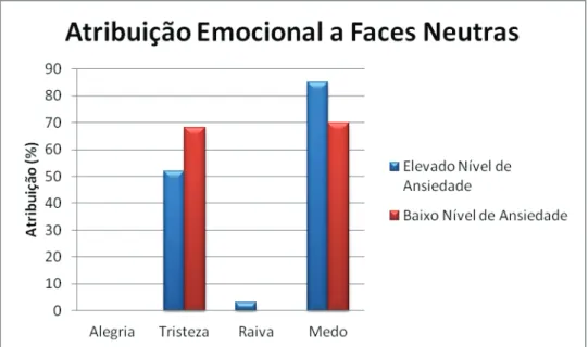 Gráfico 3. Percentagens gerais de atribuição das emoções de Alegria, Tristeza, Raiva e  Medo a faces neutras