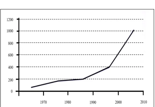 Figura n.º 1  –  Número de estudos sobre a confiança 1970-2010  Fonte: (Finuras, 2013, p