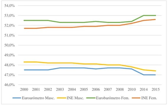 Figura n.º 3 - Percentagem de entrevistados no Eurobarómetro e da população portuguesa por género  Fonte: (European Commission, 2000-2016; INE, 2000-2016) (Elaboração própria) 