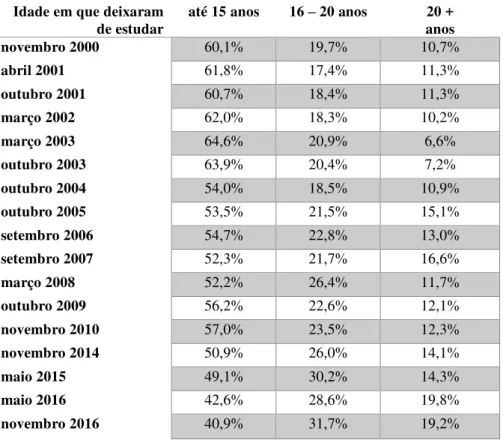 Tabela n.º 2 - Percentagem de entrevistados por nível de escolaridade (2000-2016)  Idade em que deixaram 