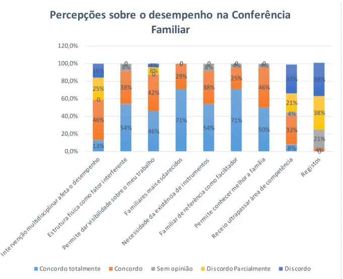 Gráfico 7: Perceções sobre o desempenho na Conferência Familiar.