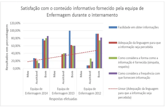 Gráfico  1:Satisfação  com  o  conteúdo  informativo  fornecido  pela  equipe  de  enfermagem  durante  o  internamento in Relatório  do projeto do Acolhimento a Pessoa/Família  na UCI  do ano de 2014.