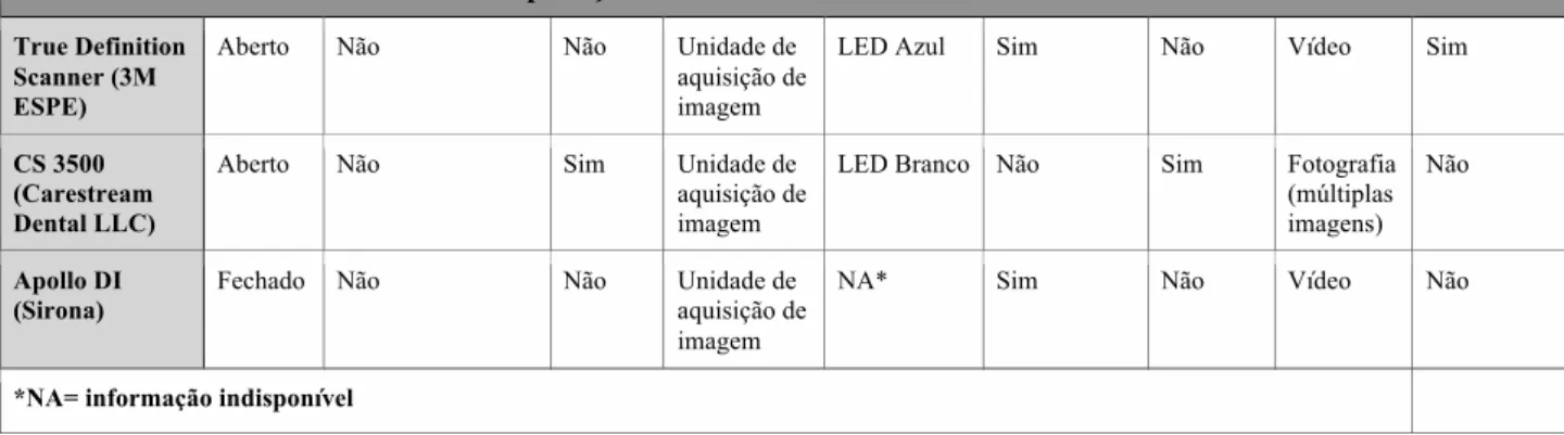 Tabela 2 Comparação dos diferentes sistemas intraorais. Todas as câmeras dos sistemas têm capacidade de scanear  intraoralmente  toda  a  arcada  dentária  e  também  de  implantes,  com  excepção  do  sistema  PlanScan