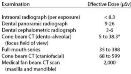 Figura  10-  Dose  de  radiação  efetiva  de  exames  radiográficos  aplicados  na  prática  clínica