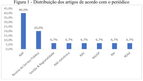 Figura 1 - Distribuição dos artigos de acordo com o periódico 