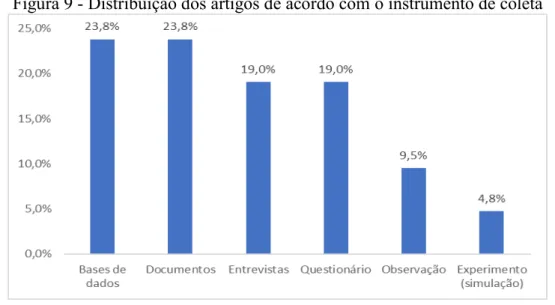 Figura 9 - Distribuição dos artigos de acordo com o instrumento de coleta 