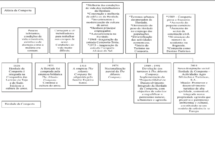 Figura nº 1 – Breve cronologia: evolução da Comporta e Herdade da Comporta 