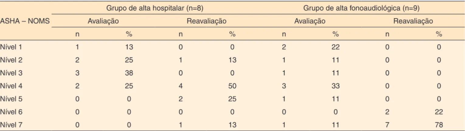 Tabela 2. Classificação da deglutição na avaliação e reavaliação, segundo a Escala ASHA – NOMS