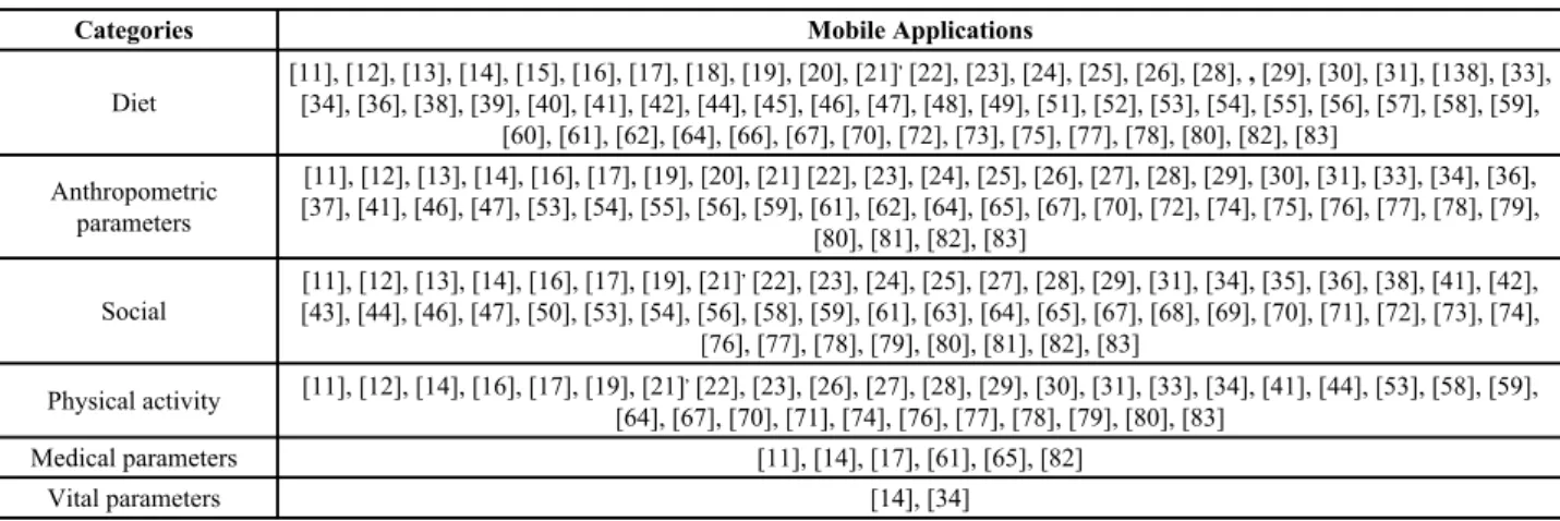 Table 7. Distribution of mobile applications by categories of features.