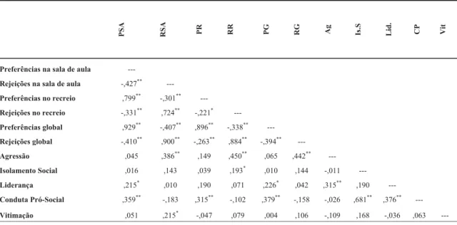 Tabela 5: Correlações (Spearman) entre os principais índices sociométricos e os atributos psicossociais
