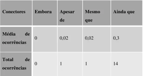 Tabela 4: conectores concessivos nas cartas de Marquesa de Alorna 
