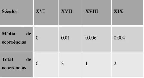 Tabela 1: ocorrências de embora com valor contrastivo no corpus P.S. 