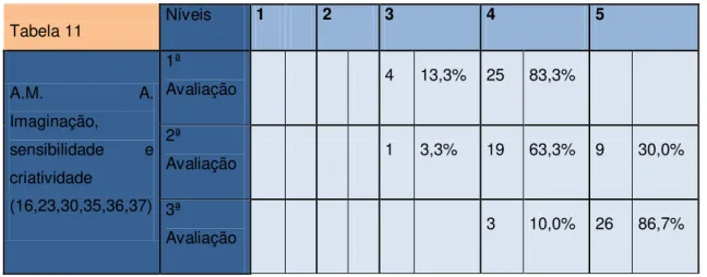 Tabela 11 - Imaginação, sensibilidade e criatividade 