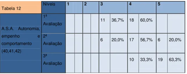 Tabela 12 - Autonomia, empenho e comportamento 