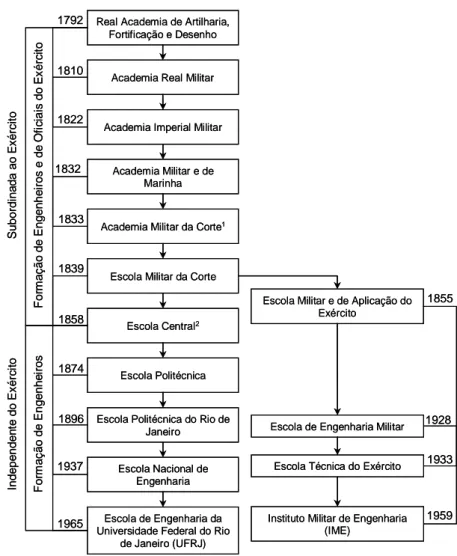 Figura 2.1 – Evolução histórica da escola de engenharia da UFRJ 