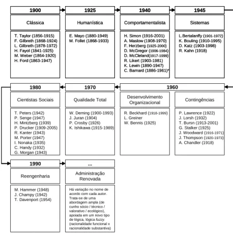 Figura 2.6 – Evolução dos modelos de gestão e gurus vinculados 