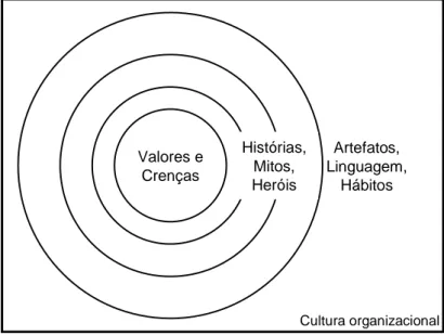 Figura 2.15 – Componentes da cultura organizacional 