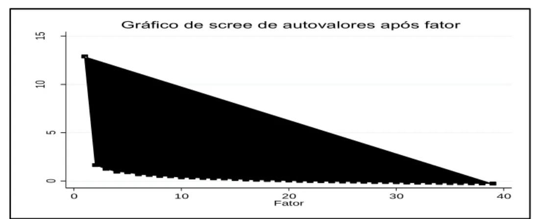 Figura 4.1 - Autovalores após análise fatorial 