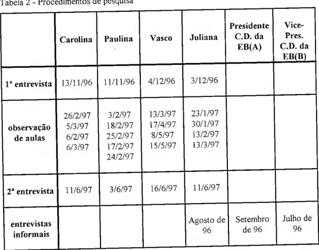 Tabela 2 - Procedimentos de pesquisa 