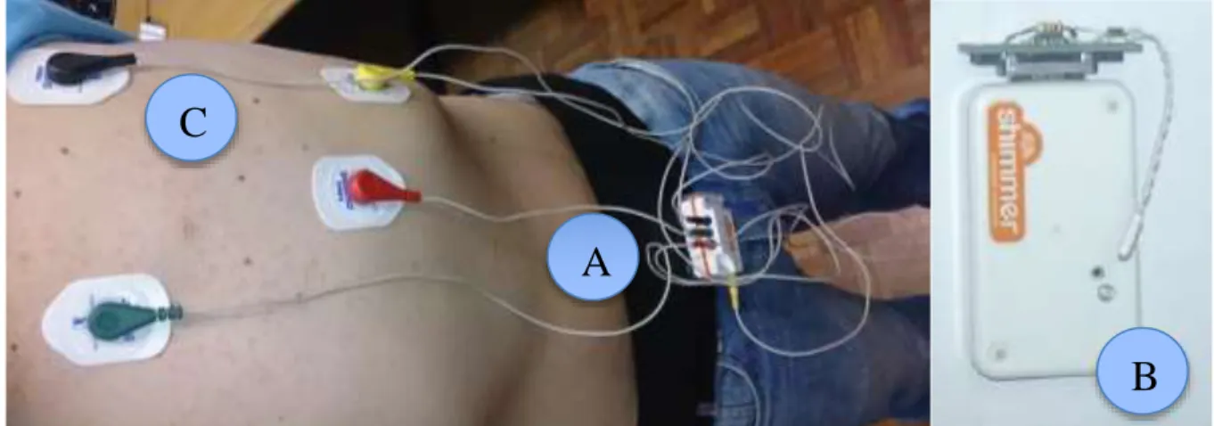 Figure 17 - Illustration of the body sensors - Shimmer: A) Electro-cardiogram; B)  Temperature; C) Electrodes for Electro-cardiogram