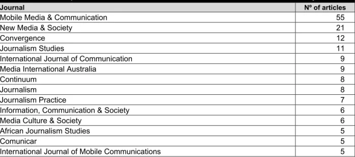 Table 2: Assessed publications with 5 or more articles on communication and mobile journalism 