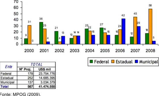 Gráfico 2 – Projetos Aprovados na Cofiex (2000-2008) US$ Mil 