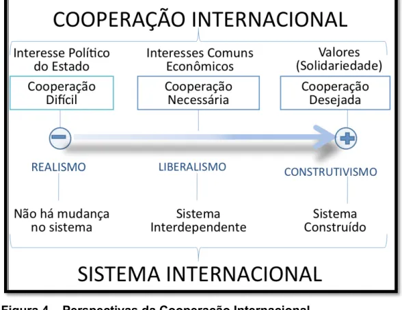 Figura 4 – Perspectivas da Cooperação Internacional  