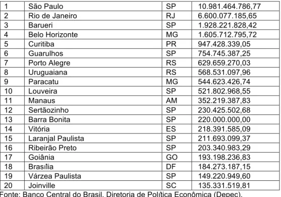 Tabela 2 – Distribuição dos Investimentos Estrangeiros Diretos  por Município 2009 (R$)  1  São Paulo                       SP   10.981.464.786,77   2  Rio de Janeiro                  RJ   6.600.077.185,65   3  Barueri                         SP   1.928.22