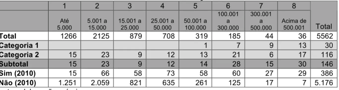 Tabela 3  – Distribuição de Municípios Brasileiros por parte Populacional e Grau de  Internacionalização   1  2  3  4  5  6  7  8  Até  5.000  5.001 a 15.000  15.001 a 25.000  25.001 a 50.000  50.001 a 100.000  100.001 a 300.000  300.001 a 500.000  Acima d