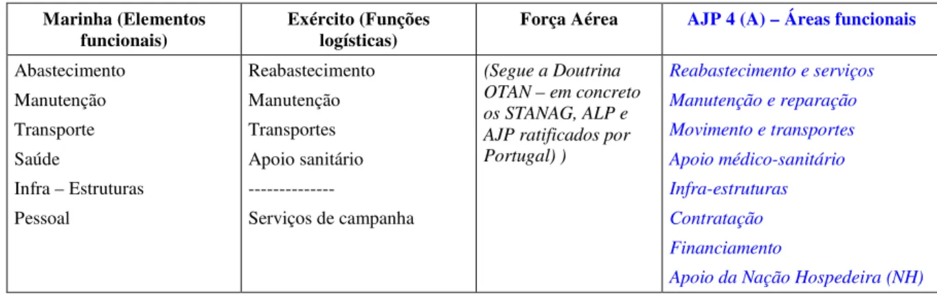 Tabela 2 – Funções logísticas (áreas funcionais) 