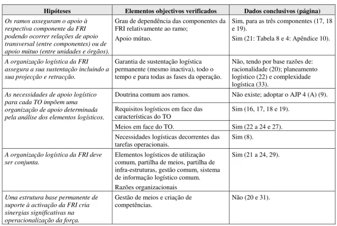 Tabela 9 – Verificação das hipóteses 