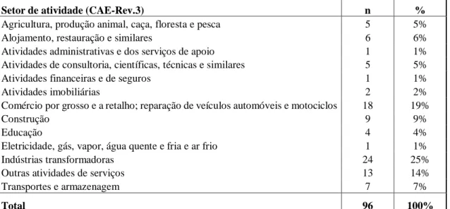 Tabela 2.2 Setor de atividade da amostra  