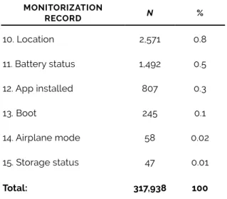 TABLE 1 – Movement record from the monitoring  of mobile phones. MONITORIZATION  RECORD N % 1