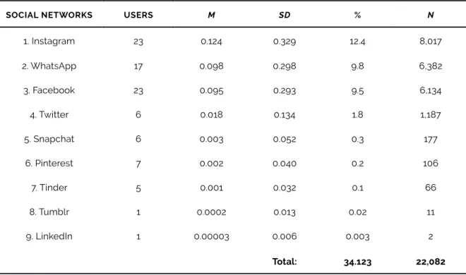 TABLE 2 – Descriptions of the user’s interactions with each of the social networks, and number of  users who used it at least once.
