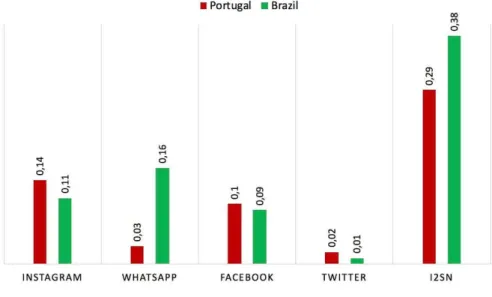 Figure 1  –  Portugal vs. Brazil comparison based on the usage of social networks.