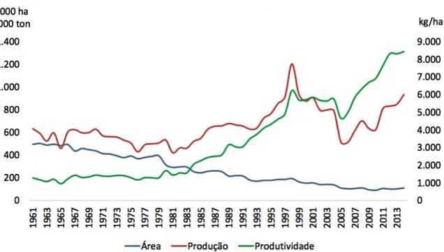 Figura 1. Evolução da área, produtividade e produção nacional de milho entre 1961 e 2013