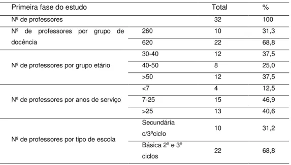 Tabela 1 - Caracterização da amostra da 1ª fase do estudo 