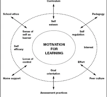 Figura 3 - Fatores que influenciam a motivação para aprender (ARG, 2002b, p.3). 