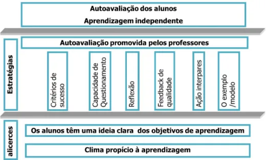 Figura 5 - A construção da autoavaliação (adaptado de AAIA, s/d) 